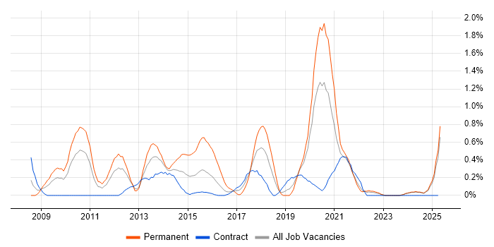 Job vacancy trend for Mobile Developer in Tyne and Wear Job vacancy trend for Mobile Developer in Tyne and Wear