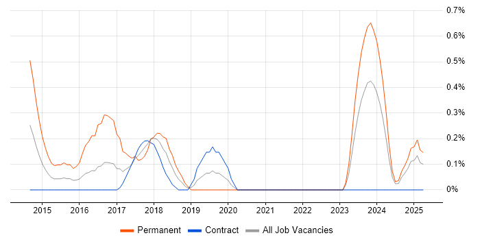 Job vacancy trend for Mobile First in Tyne and Wear Job vacancy trend for Mobile First in Tyne and Wear