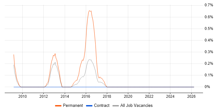 Mobile Games job vacancy trend in Tyne and Wear