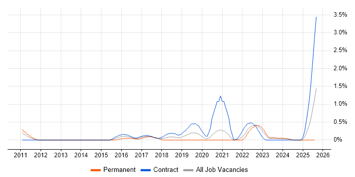 Job vacancy trend for Mockito in Tyne and Wear Job vacancy trend for Mockito in Tyne and Wear
