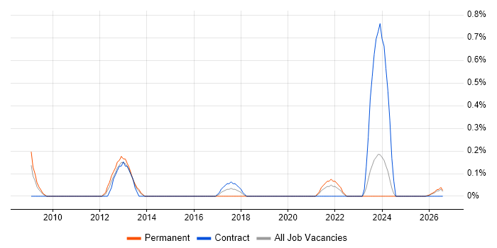 Modbus job vacancy trend in Tyne and Wear