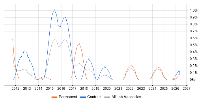 Model Validation job vacancy trend in Tyne and Wear