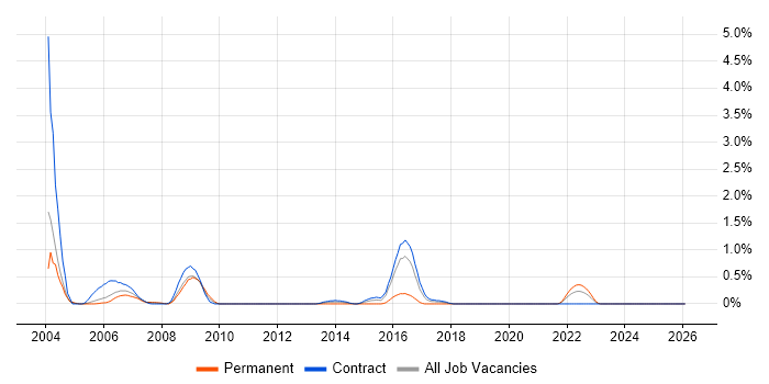 MOM job vacancy trend in Tyne and Wear