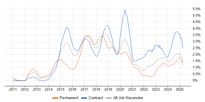 Job vacancy trend for MongoDB in Tyne and Wear Job vacancy trend for MongoDB in Tyne and Wear