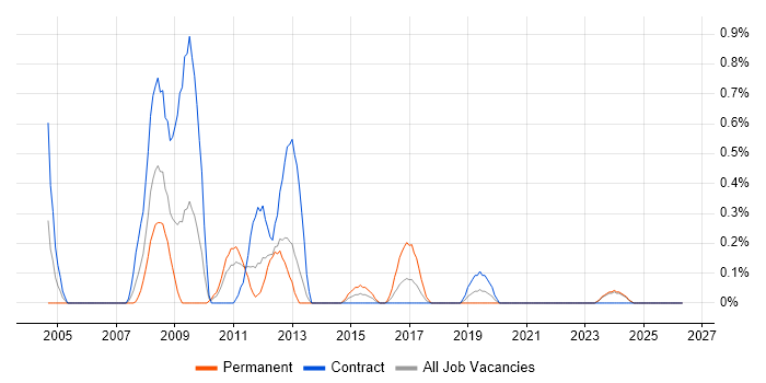 MOS job vacancy trend in Tyne and Wear