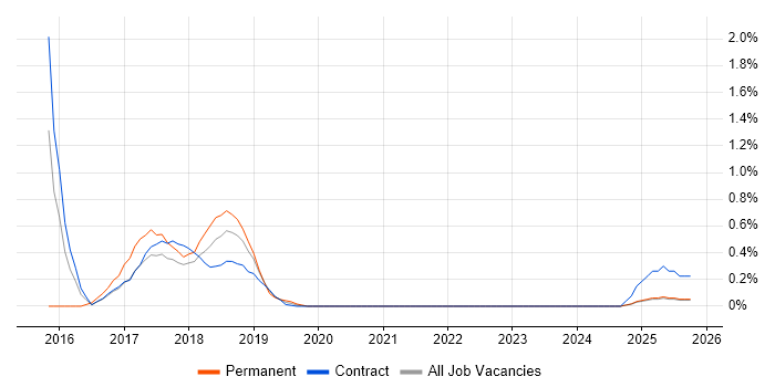 MoSCoW job vacancy trend in Tyne and Wear