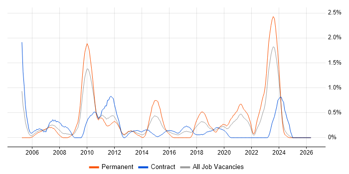 MPLS job vacancy trend in Tyne and Wear