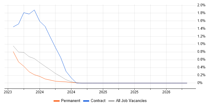 MQTT job vacancy trend in Tyne and Wear