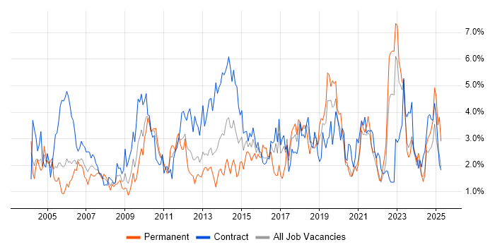 Job vacancy trend for Microsoft Excel in Tyne and Wear Job vacancy trend for Microsoft Excel in Tyne and Wear