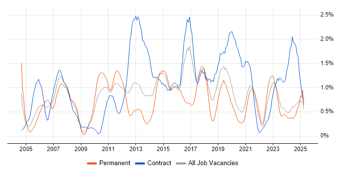 Job vacancy trend for Microsoft PowerPoint in Tyne and Wear Job vacancy trend for Microsoft PowerPoint in Tyne and Wear