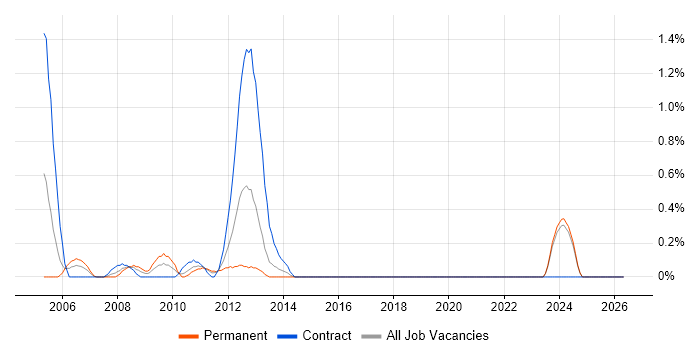 MS Project Server job vacancy trend in Tyne and Wear