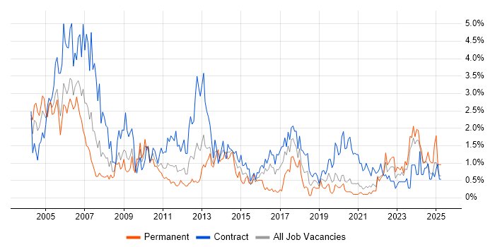 Job vacancy trend for Microsoft Project in Tyne and Wear Job vacancy trend for Microsoft Project in Tyne and Wear