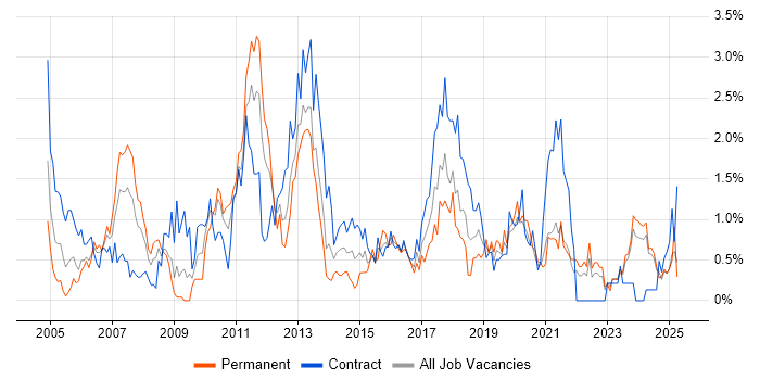 Job vacancy trend for MS Visio in Tyne and Wear Job vacancy trend for MS Visio in Tyne and Wear
