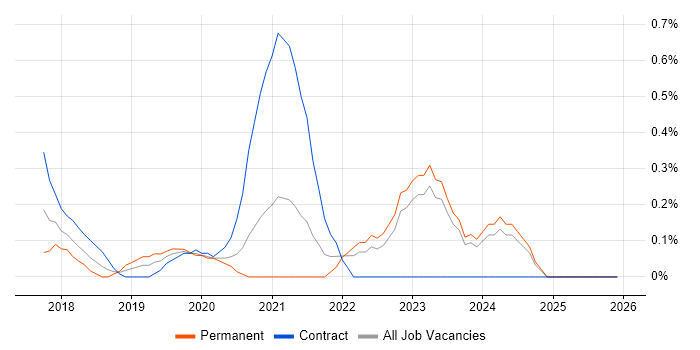 MuleSoft job vacancy trend in Tyne and Wear