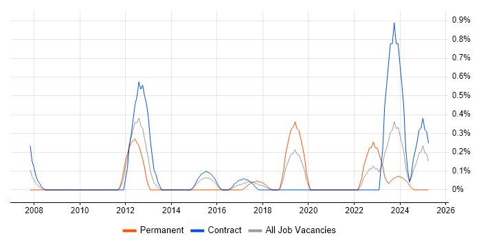 Job vacancy trend for Multi-Factor Authentication in Tyne and Wear Job vacancy trend for Multi-Factor Authentication in Tyne and Wear