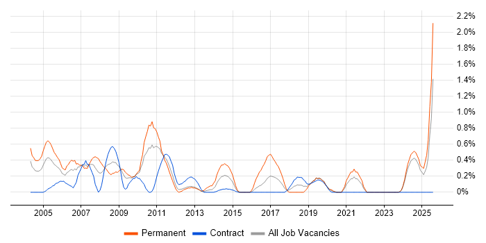 Job vacancy trend for Multimedia in Tyne and Wear Job vacancy trend for Multimedia in Tyne and Wear