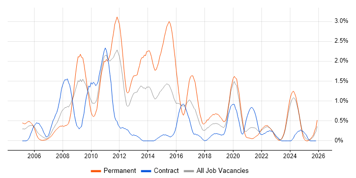 Multithreading job vacancy trend in Tyne and Wear