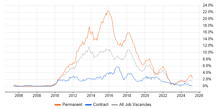 Job vacancy trend for MVC in Tyne and Wear Job vacancy trend for MVC in Tyne and Wear