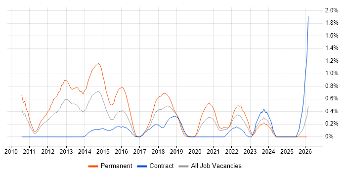 MVVM job vacancy trend in Tyne and Wear