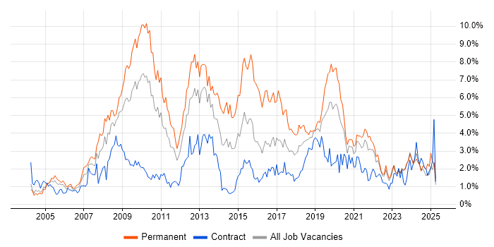 Job vacancy trend for MySQL in Tyne and Wear Job vacancy trend for MySQL in Tyne and Wear