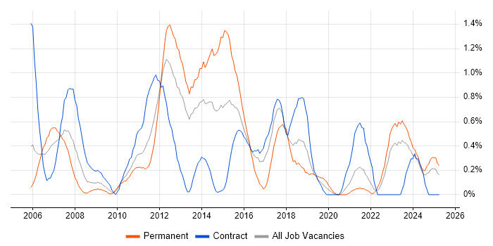 Job vacancy trend for NAS in Tyne and Wear Job vacancy trend for NAS in Tyne and Wear