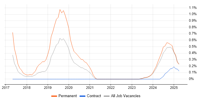 Job vacancy trend for Natural Language Processing in Tyne and Wear Job vacancy trend for Natural Language Processing in Tyne and Wear