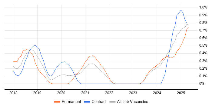 Job vacancy trend for NCSC in Tyne and Wear Job vacancy trend for NCSC in Tyne and Wear