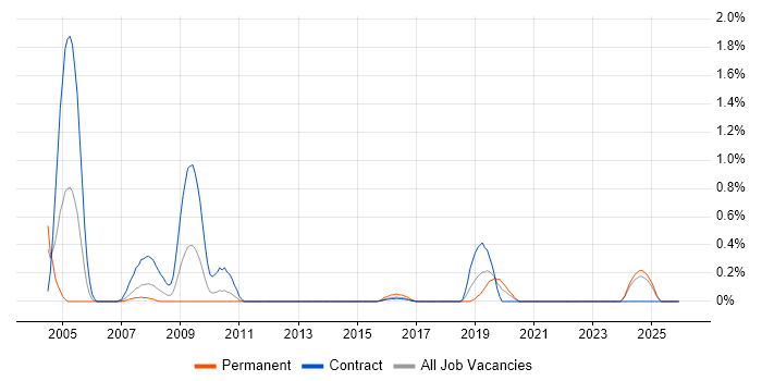 NetScout job vacancy trend in Tyne and Wear