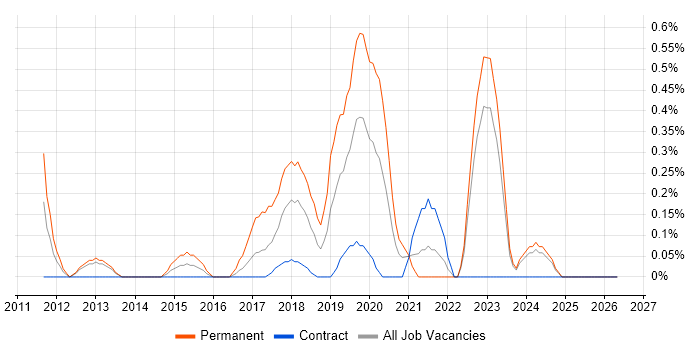 NetSuite job vacancy trend in Tyne and Wear