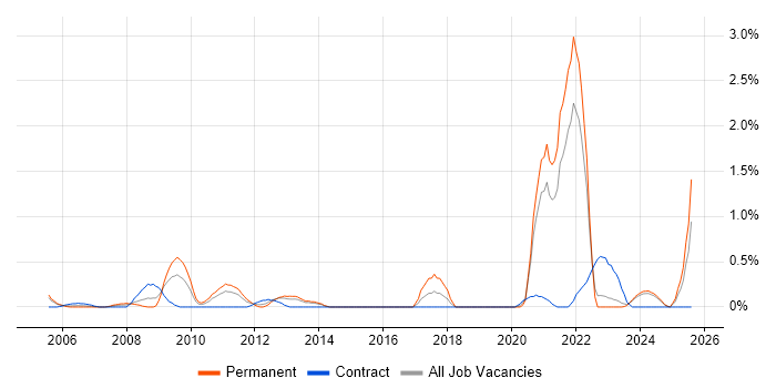Job vacancy trend for Network+ Certification in Tyne and Wear Job vacancy trend for Network+ Certification in Tyne and Wear