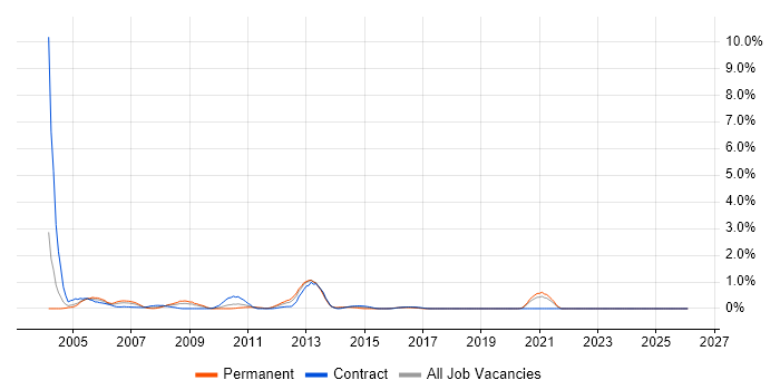 Network Administrator job vacancy trend in Tyne and Wear