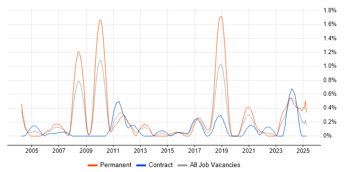 Job vacancy trend for Network Architect in Tyne and Wear Job vacancy trend for Network Architect in Tyne and Wear