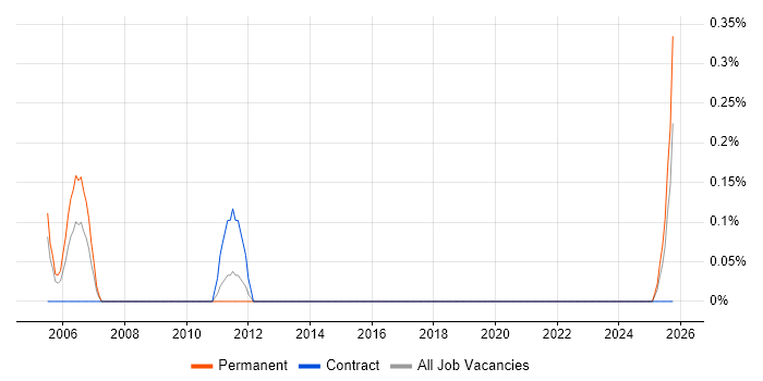 Network Design Specialist job vacancy trend in Tyne and Wear