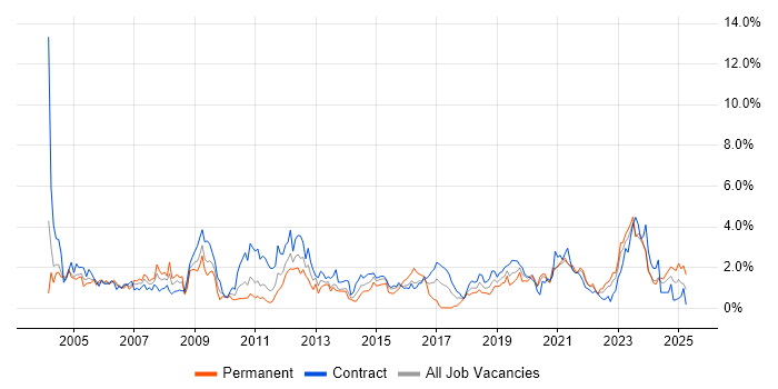 Job vacancy trend for Network Engineer in Tyne and Wear Job vacancy trend for Network Engineer in Tyne and Wear