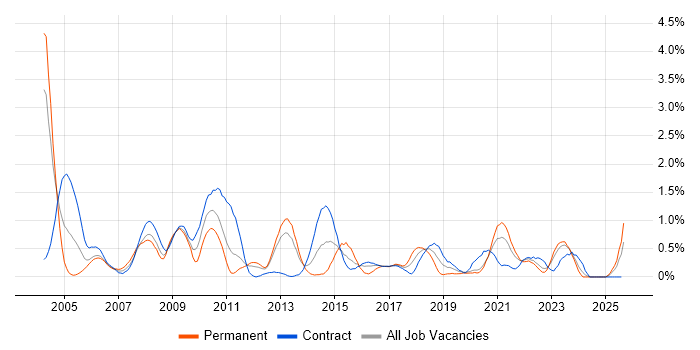 Job vacancy trend for Network Management in Tyne and Wear