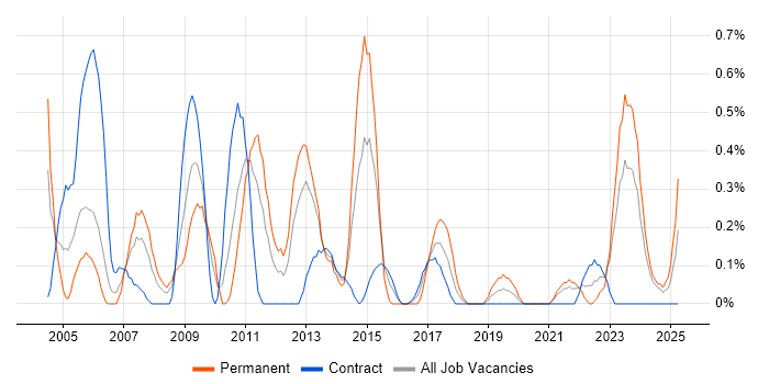 Job vacancy trend for Network Manager in Tyne and Wear Job vacancy trend for Network Manager in Tyne and Wear