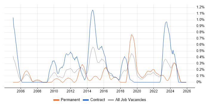 Network Monitoring job vacancy trend in Tyne and Wear