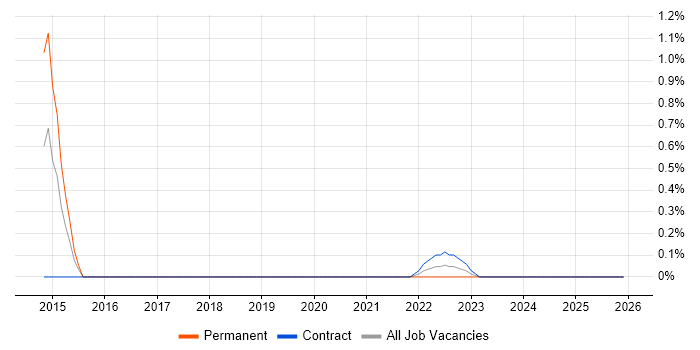 Network Operations Manager job vacancy trend in Tyne and Wear