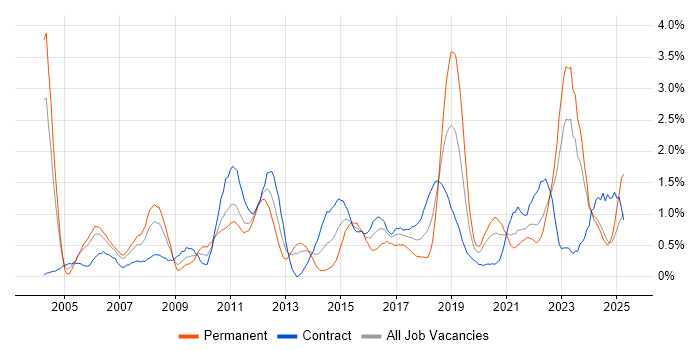 Job vacancy trend for Network Security in Tyne and Wear Job vacancy trend for Network Security in Tyne and Wear