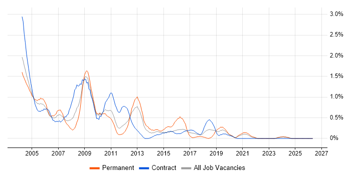 Network Support job vacancy trend in Tyne and Wear