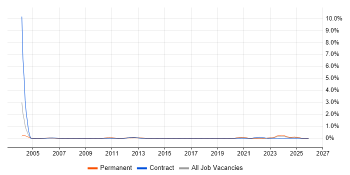 Network Systems Engineer job vacancy trend in Tyne and Wear
