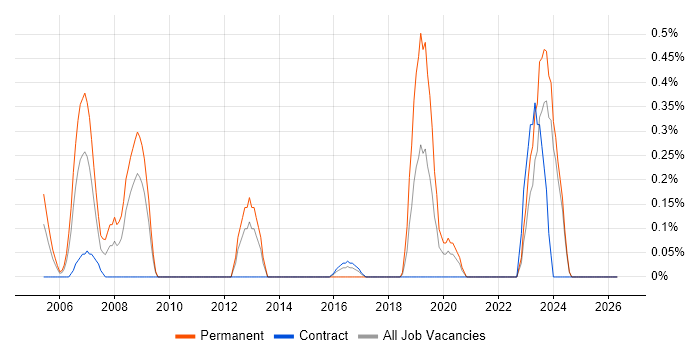 Network Team Leader job vacancy trend in Tyne and Wear