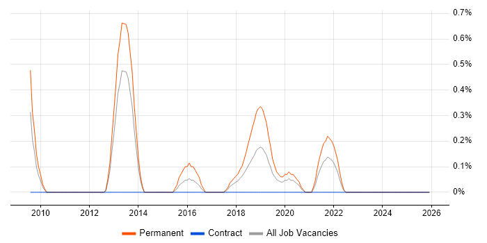 Neural Network job vacancy trend in Tyne and Wear