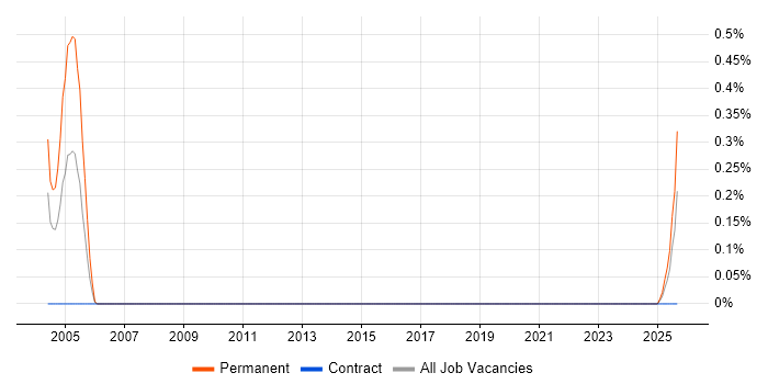 New Business Sales Executive job vacancy trend in Tyne and Wear