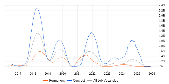 New Relic job vacancy trend in Tyne and Wear