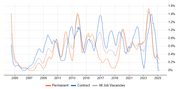 Job vacancy trend for 2nd Line Engineer in Newcastle upon Tyne Job vacancy trend for 2nd Line Engineer in Newcastle upon Tyne