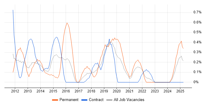 Job vacancy trend for 2nd Line Service Desk Analyst in Newcastle upon Tyne