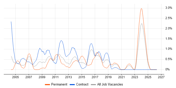 3rd Line Support job vacancy trend in Newcastle upon Tyne