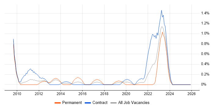 802.1X job vacancy trend in Newcastle upon Tyne