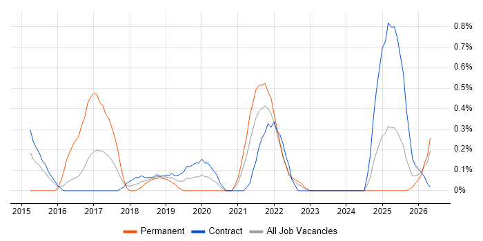 A/B Testing job vacancy trend in Newcastle upon Tyne